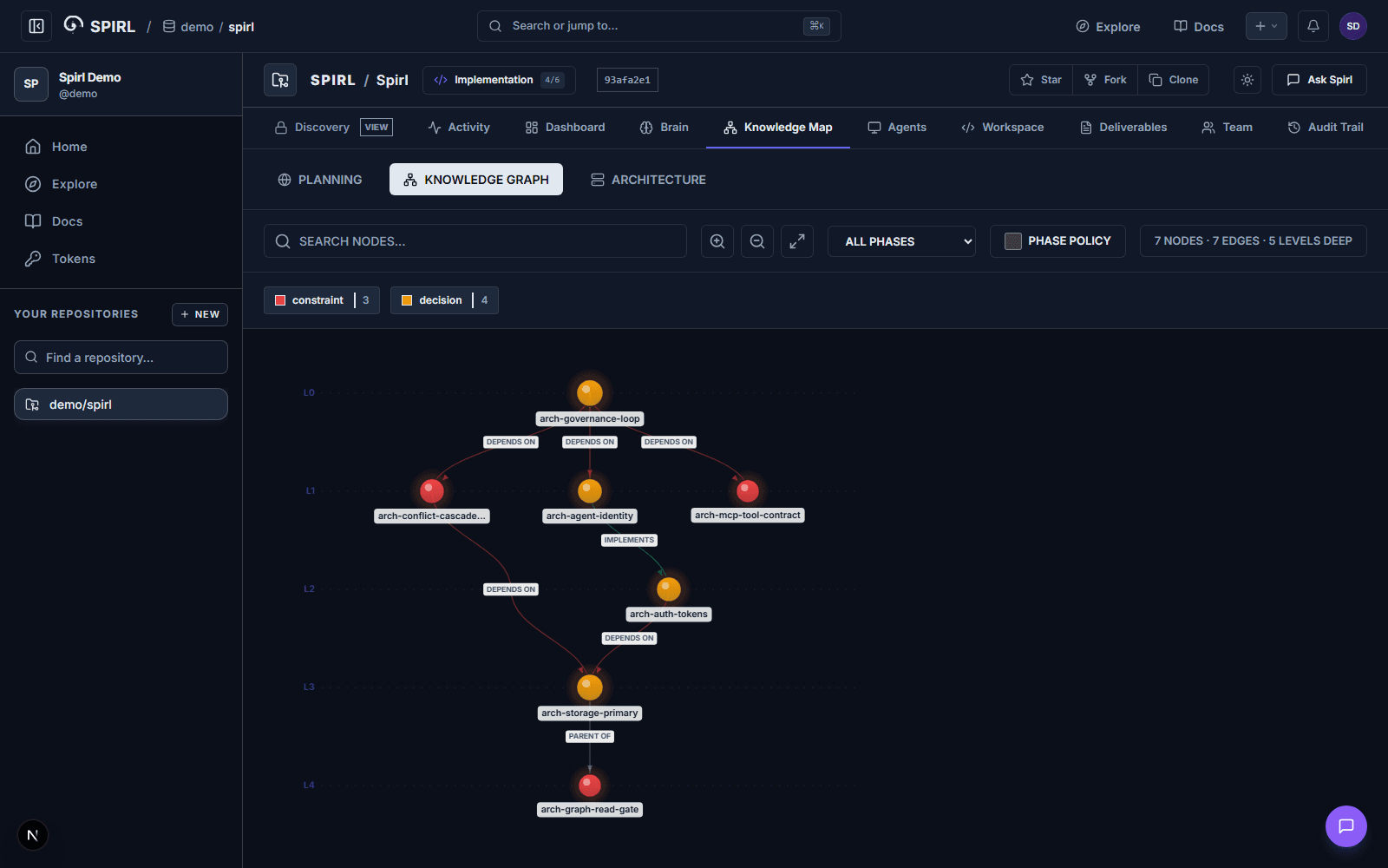 The Spiral knowledge map: a project's decisions and rules laid out in layers, with lines showing which ones depend on which.